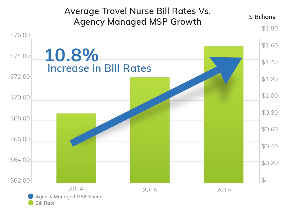Average Travel Nurse Bill Rates vs Managed MSP Growth