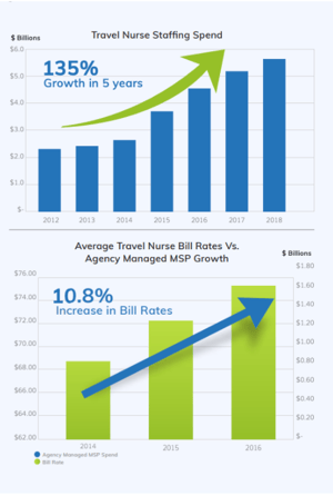 Travel Nurse Staffing Spend Chart